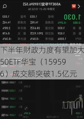 下半年财政力度有望加大！A50ETF华宝（159596）成交额突破1.5亿元