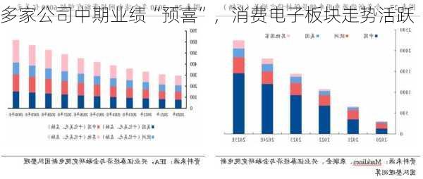 多家公司中期业绩“预喜”，消费电子板块走势活跃