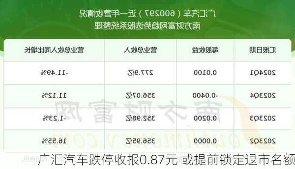 广汇汽车跌停收报0.87元 或提前锁定退市名额