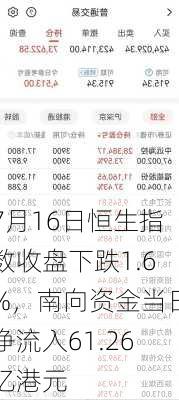 7月16日恒生指数收盘下跌1.6%，南向资金当日净流入61.26亿港元