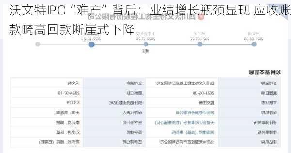 沃文特IPO“难产”背后：业绩增长瓶颈显现 应收账款畸高回款断崖式下降