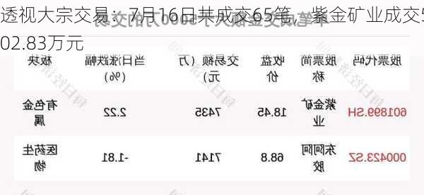 透视大宗交易：7月16日共成交65笔，紫金矿业成交5102.83万元