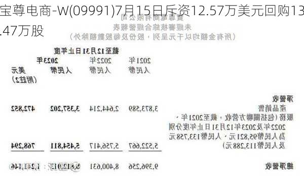 宝尊电商-W(09991)7月15日斥资12.57万美元回购13.47万股