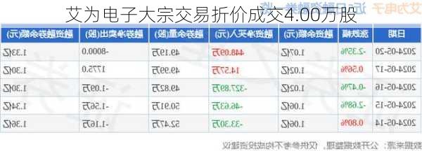 艾为电子大宗交易折价成交4.00万股