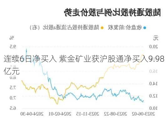 连续6日净买入 紫金矿业获沪股通净买入9.98亿元