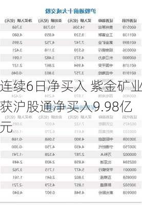 连续6日净买入 紫金矿业获沪股通净买入9.98亿元