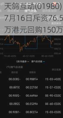 天鸽互动(01980)7月16日斥资76.5万港元回购150万