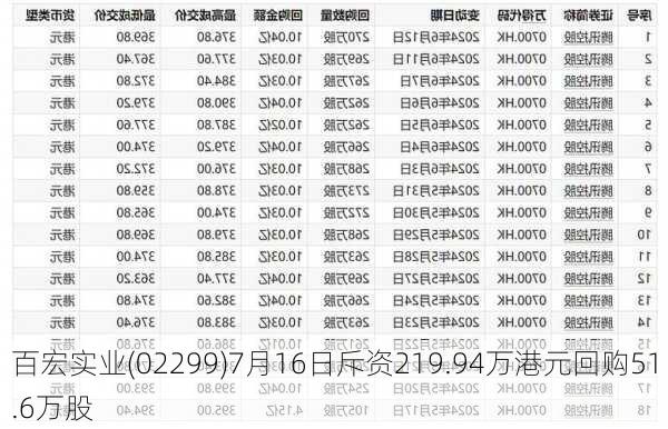 百宏实业(02299)7月16日斥资219.94万港元回购51.6万股