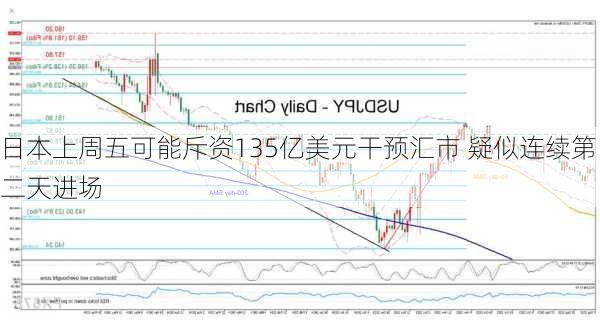 日本上周五可能斥资135亿美元干预汇市 疑似连续第二天进场