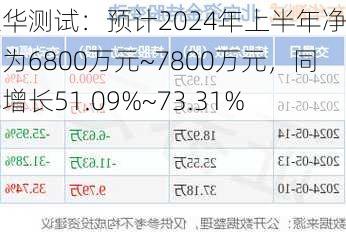 东华测试：预计2024年上半年净利润为6800万元~7800万元，同比增长51.09%~73.31%