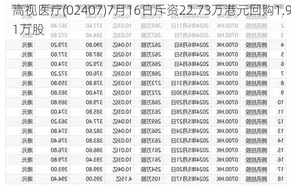 高视医疗(02407)7月16日斥资22.73万港元回购1.91万股