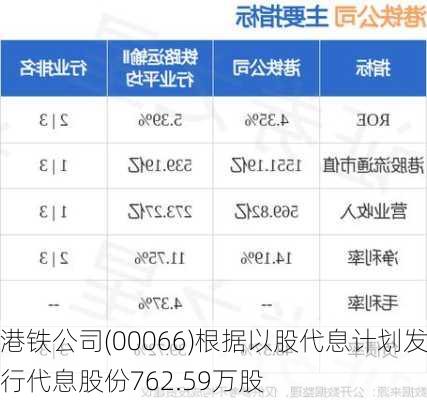 港铁公司(00066)根据以股代息计划发行代息股份762.59万股