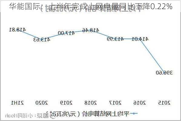 华能国际：上半年完成上网电量同比下降0.22%