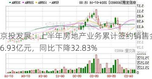 京投发展：上半年房地产业务累计签约销售金额26.93亿元，同比下降32.83%