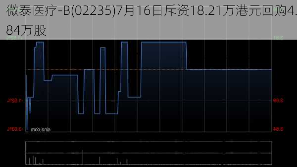 微泰医疗-B(02235)7月16日斥资18.21万港元回购4.84万股