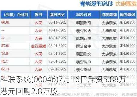 科联系统(00046)7月16日斥资5.88万港元回购2.8万股