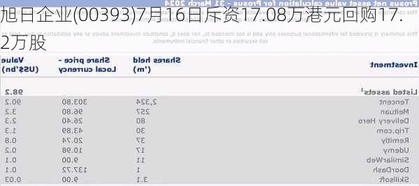 旭日企业(00393)7月16日斥资17.08万港元回购17.2万股