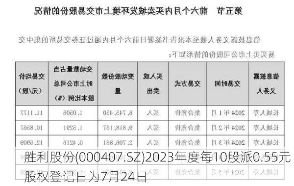 胜利股份(000407.SZ)2023年度每10股派0.55元 股权登记日为7月24日