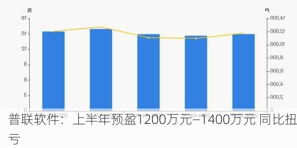 普联软件：上半年预盈1200万元―1400万元 同比扭亏