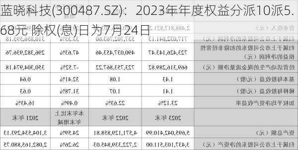 蓝晓科技(300487.SZ)：2023年年度权益分派10派5.68元 除权(息)日为7月24日