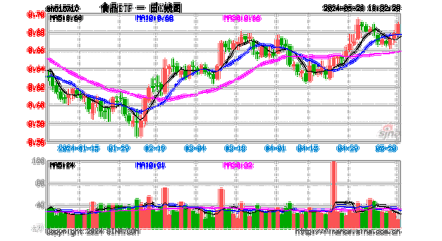 茅台酒价持续回升，吃喝板块后市可期？食品ETF（515710）多只成份股业绩高增，净利最高预增超500%！