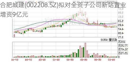 合肥城建(002208.SZ)拟对全资子公司新站置业增资9亿元