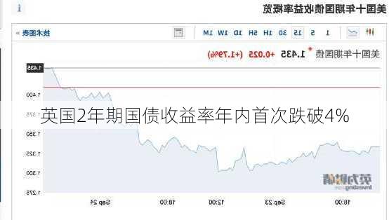 英国2年期国债收益率年内首次跌破4%