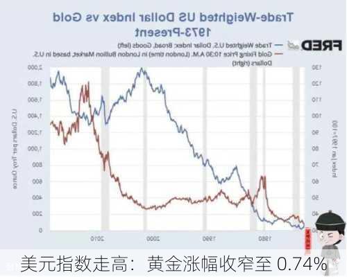 美元指数走高：黄金涨幅收窄至 0.74%