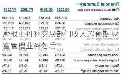 摩根士丹利交易部门收入超预期 财富管理业务落后