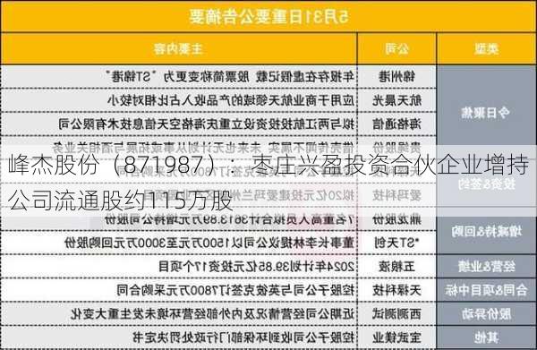 峰杰股份（871987）：枣庄兴盈投资合伙企业增持公司流通股约115万股