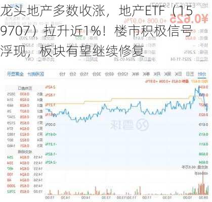 龙头地产多数收涨，地产ETF（159707）拉升近1%！楼市积极信号浮现，板块有望继续修复