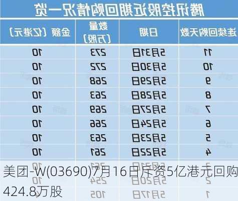 美团-W(03690)7月16日斥资5亿港元回购424.8万股