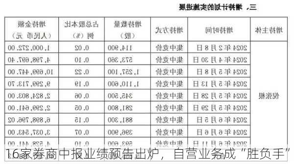 16家券商中报业绩预告出炉，自营业务成“胜负手”