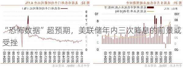 “恐怖数据”超预期，美联储年内三次降息的前景或受挫