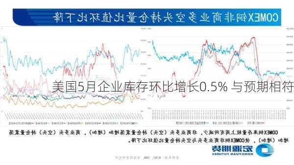 美国5月企业库存环比增长0.5% 与预期相符