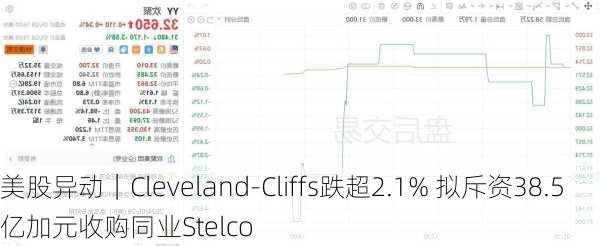 美股异动｜Cleveland-Cliffs跌超2.1% 拟斥资38.5亿加元收购同业Stelco