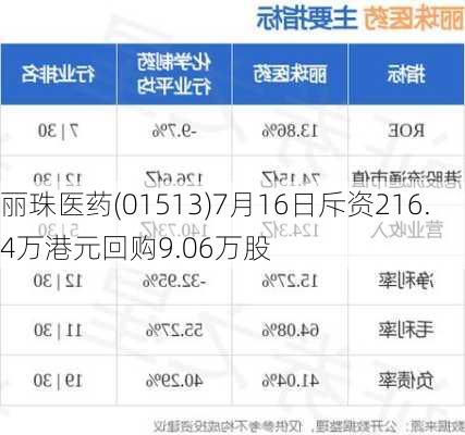 丽珠医药(01513)7月16日斥资216.4万港元回购9.06万股