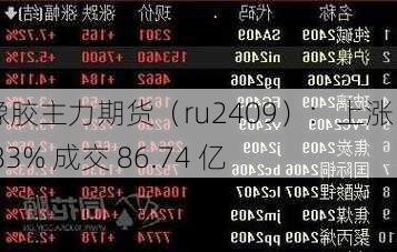 橡胶主力期货（ru2409）：上涨 0.83% 成交 86.74 亿