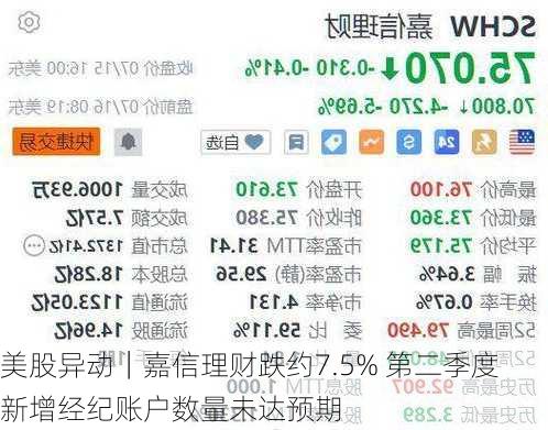 美股异动｜嘉信理财跌约7.5% 第二季度新增经纪账户数量未达预期