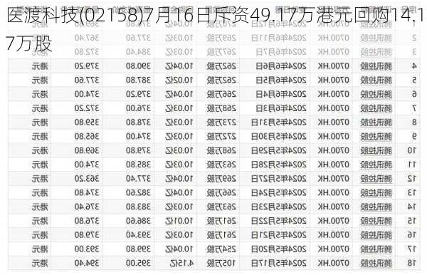 医渡科技(02158)7月16日斥资49.17万港元回购14.17万股