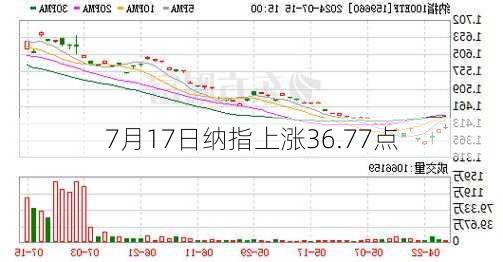 7月17日纳指上涨36.77点