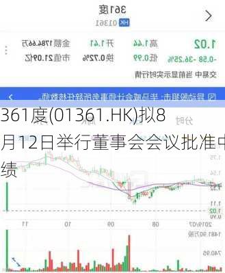 361度(01361.HK)拟8月12日举行董事会会议批准中期业绩