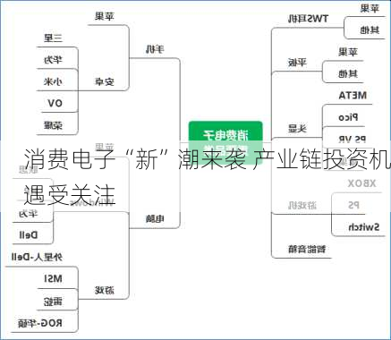 消费电子“新”潮来袭 产业链投资机遇受关注