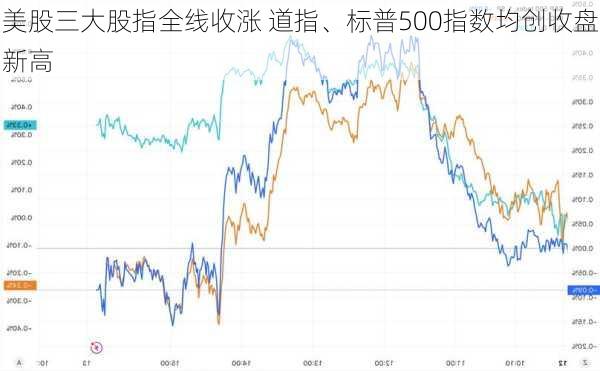 美股三大股指全线收涨 道指、标普500指数均创收盘新高