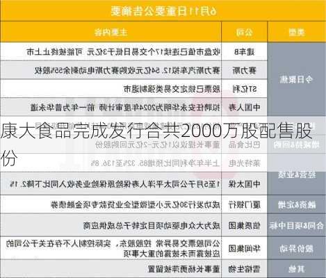 康大食品完成发行合共2000万股配售股份