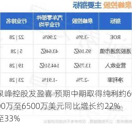 泉峰控股发盈喜 预期中期取得纯利约6000万至6500万美元同比增长约22%至33%