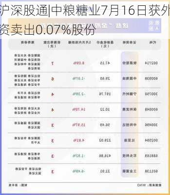 沪深股通|中粮糖业7月16日获外资卖出0.07%股份