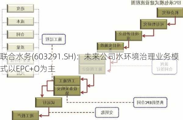 联合水务(603291.SH)：未来公司水环境治理业务模式以EPC+O为主