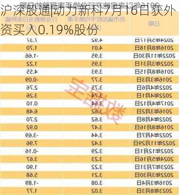 沪深股通|动力新科7月16日获外资买入0.19%股份