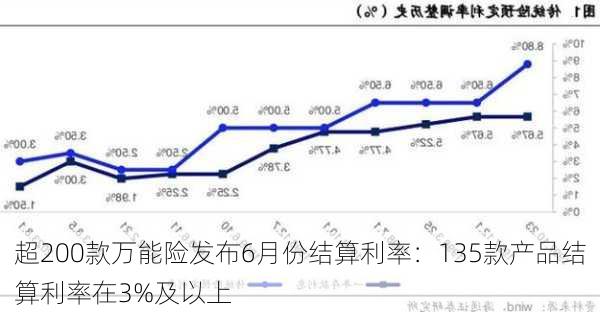 超200款万能险发布6月份结算利率：135款产品结算利率在3%及以上